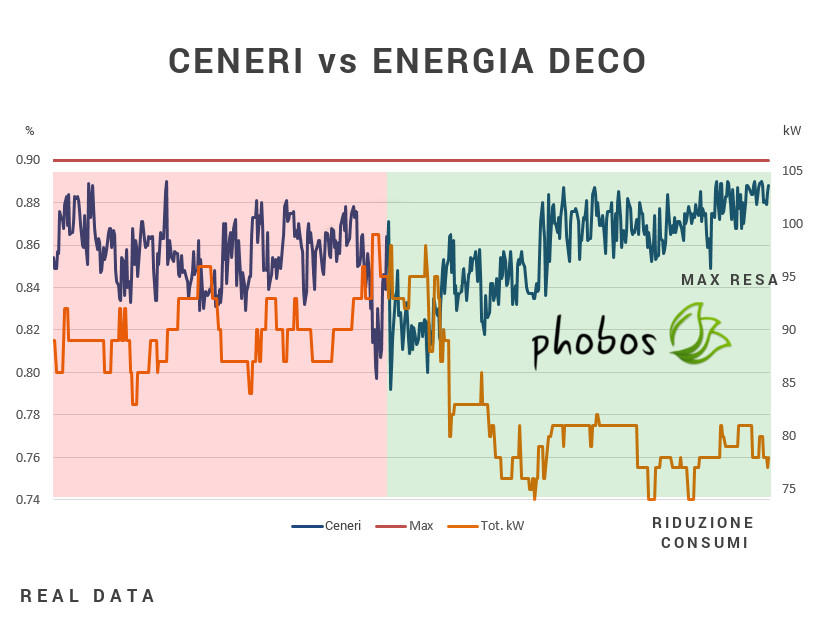 Grafico Ceneri vs Energia - Caronte Consulting