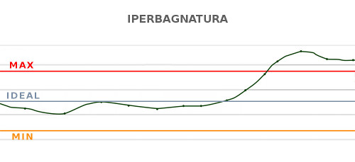 Grafico iperumidita - Caronte Consulting