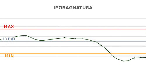 Grafico ipoumidita - Caronte Consulting