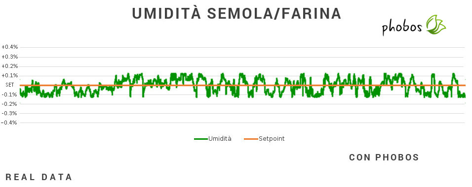 Grafico umidita con Phobos - Caronte Consulting