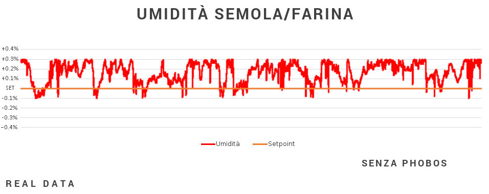 Grafico umidita senza Phobos - Caronte Consulting