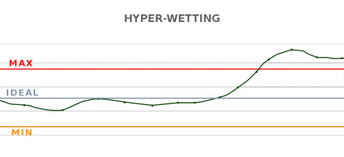 Hyperwetting chart - Caronte Consulting