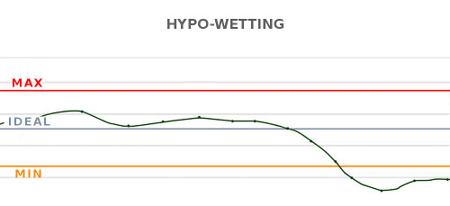 Hypowetting chart - Caronte Consulting