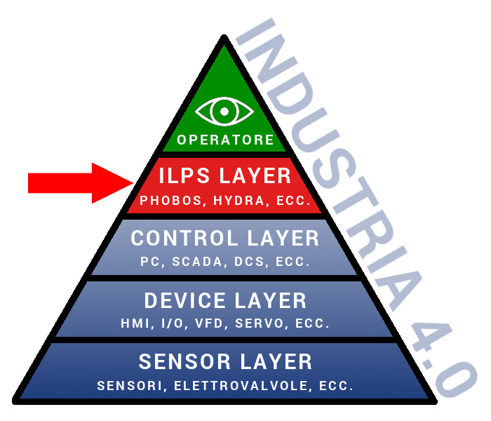 Industria 4.0 piramide - Caronte Consulting