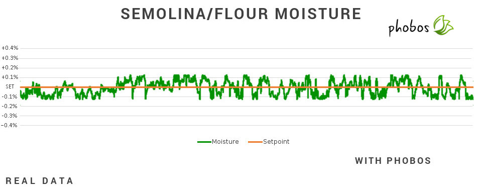 Moisture chart with Phobos - Caronte Consulting