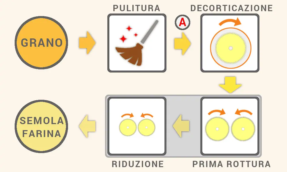 Schema mulino senza bagnatura - Caronte Consulting