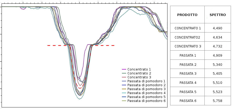 Licopene nelle passate di pomodoro e nei concentrati - Caronte Consulting